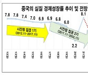 시진핑 집권 3기 경제전망 암울 .. "韓, 중국 의존 수출전략 바꿔야"