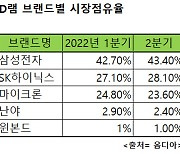 삼성전자 2분기 D램 점유율 43%.. 불황에도 세계 1위 지켰다