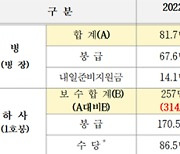 병장·하사 보수 차이 2022년 315%→2025년 131% "급강하"