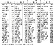 [표] 주간 주요 증시 지표