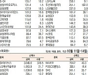 [데이터로 보는 증시]주간 코스피 기관·외국인·개인 순매수·순매도 상위종목(10월 11일~14일)