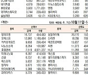 [데이터로 보는 증시]주간 코스닥 기관·외국인·개인 순매수·순매도 상위종목(10월 11일~14일)