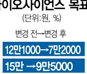 연초 대비 68% 빠진 SK바이오사이언스..3분기 어닝쇼크 전망에 목표가 줄하향 랠리