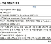 "한화건설, 이라크 계약해지 따른 매출·수익 영향 제한적"