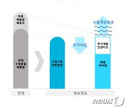 금호강·남강 총유기탄소 오염물 총량 줄여 낙동강 수질 개선한다