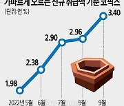 연 3%도 뚫린 코픽스.. 주담대 변동금리 뛴다