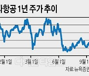 [뉴욕증시 리포트- 델타항공] 미국발~유럽 수요 급증에 날갯질.. 4분기도 기대주