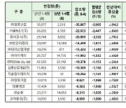 수도권매립지공사 "지난해 대비 건폐물 매립량 65.6%↓"