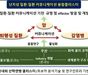 KBSI, 다학제 융합클러스터 선정..난치성 질환-질환 커뮤니케이션 융합클러스터 박차