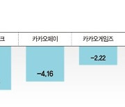 신뢰도 주가도 와장창.. 카카오4형제 '검은 월요일'