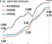 '레고랜드 불똥' 단기물 금리 4% 육박 [채권시장 급랭]