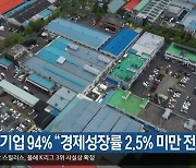 대구 기업 94% "경제성장률 2.5% 미만 전망"