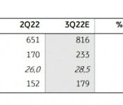 "삼바, 올 3분기 실적 시장 기대치 웃돌 것"