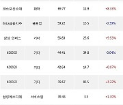 17일, 기관 거래소에서 KODEX 200TR(+0.05%), LG에너지솔루션(+1.76%) 등 순매수