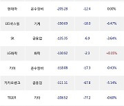 17일, 기관 거래소에서 삼성전자(+0.53%), 카카오(-5.93%) 등 순매도