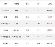 17일, 코스닥 외국인 순매수상위에 IT부품 업종 5종목