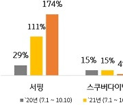 KB카드 "해양스포츠 매출 3년 만에 140% 증가..종목 1위는 서핑"