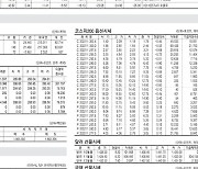 [표] 주요 증시 지표 (10월 17일)