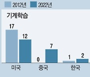 中, 웨어러블·머신러닝·자율차 특허 급성장