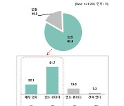 서울시민 96% "기후위기 심각", 92% "서울 에너지 자립 지지"