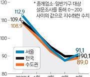 주택 매매심리 소폭 반등.. 바닥 찍었나