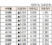 [데이터로 보는 증시]채권 수익률 현황(10월 17일)