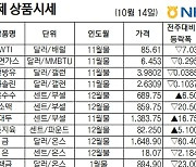 [NH선물/국제상품시황] 경기침체·中 수요 둔화 우려로 WTI 하락 ..85달러 마감