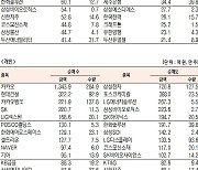 [데이터로 보는 증시]코스피 기관·외국인·개인 순매수·순매도 상위종목(10월 17일-최종치)