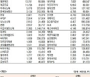 [데이터로 보는 증시]코스닥 기관·외국인·개인 순매수·순매도 상위종목(10월 17일-최종치)