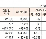 [데이터로 보는 증시]유형별 펀드 자금 동향(10월 14일)