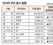 [데이터로 보는 증시]아시아 주요 증시 동향(10월 17일)