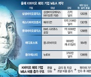 M&A비용 20~40% 껑충..美 공장인수 차질 빚고, 지분투자 주춤