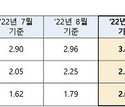 주담대 변동금리 또 오른다..9월 코픽스 3.40%로 0.44%p↑