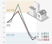 [그래픽] 주택매매시장 소비심리지수