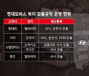 현대모비스, 벤츠 전기 SUV 4개 차종에 섀시 공급