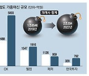 내돈 괜찮을까..5대 저축은행 손실위험 대출 3년새 50% 쑥