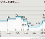 한은 "금리상승기, 고정금리대출 확대 방안 고려해야"