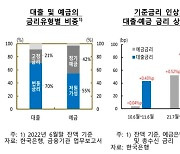 기준금리 1%p 오르면 은행 잔액 예대금리차 0.25%p↑