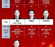 시진핑, 총리에 최측근 지명 유력.. 리커창은 최고지도부서 빠질듯