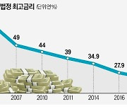 '법정 최고금리' 직격탄 맞은 2금융권