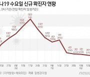 오후 6시 기준 2만358명 확진..전주 대비 소폭 감소