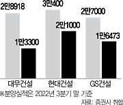 청약시장도 얼어붙었다..대형 건설사 실적 '위태'