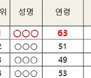 도 넘은 의사 마약류 '셀프처방'..하루 54.3정씩 투약[2022국감]