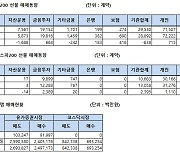 [표]주가지수선물 투자자별 매매동향(10/20)