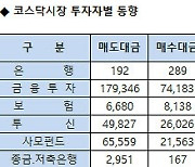 [표]코스닥 기관/외국인 매매동향(10/20 3시30분)