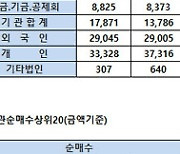 [표]코스피 기관/외국인 매매동향(10/20 3시30분)