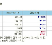 [표]증시주변 자금동향 (10/19)