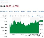 테슬라 매출 예상 하회, 주가 시간외서 4% 이상 급락(상보)