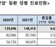 대장암 환자 10명 중 7명은 60대 이상..매년 1.6%↑