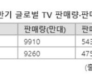 경기침체 TV시장 직격탄.. 올해 글로벌 출하량 10년래 최저